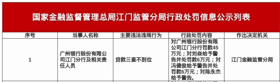 广州银行江门分行被罚45万，涉贷款三查不到位