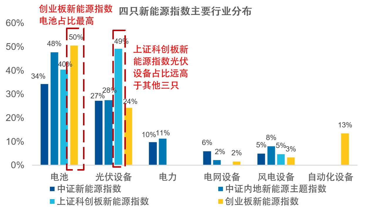 都叫“新能源”，买错差很多？深扒四大新能源指数