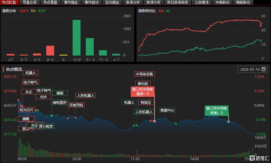 龙虎榜 | 超6亿资金涌入协鑫集成，成都系1.92亿助力露笑科技涨停！