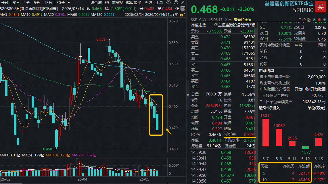 跌到位了？资金加速吸筹，华宝基金港股通创新药ETF（520880）份额升破50亿，创历史新高！