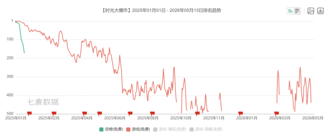 三七互娱：多款存量游戏收入滑坡，新游后继乏力，净利增长“含金量”不高