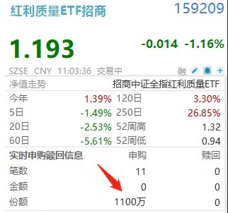 久违久违，主力杀回！规模居首的红利质量ETF招商(159209)盘中揽金超千万