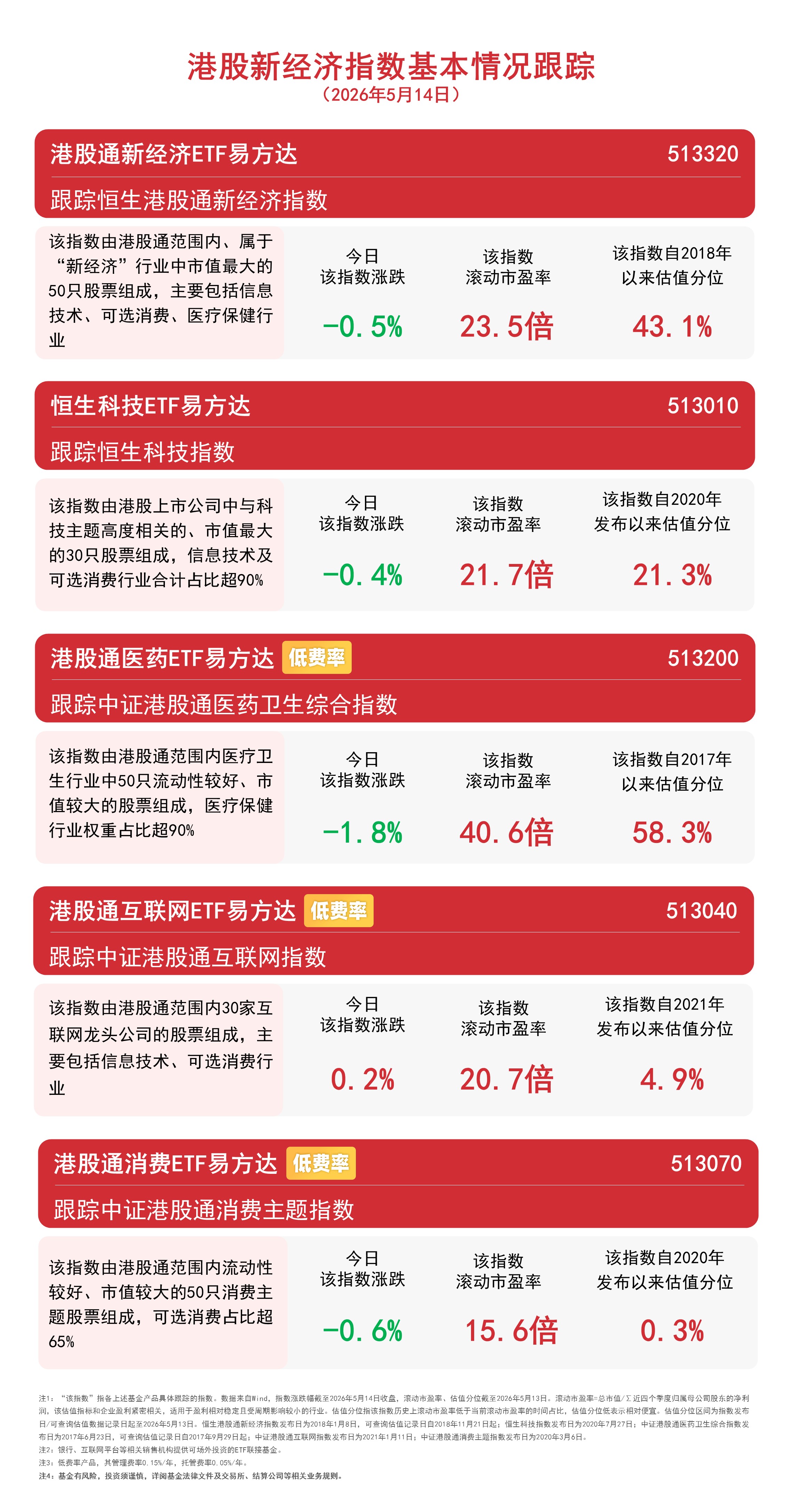 港股高开回落,港股通互联网ETF易方达(513040)标的指数逆势收涨