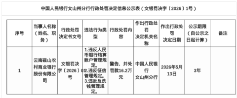 云南砚山农商行被罚16.2万，涉违反征信管理规定等