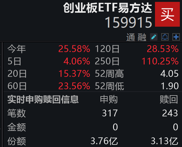 创业板近期突破4000点,机构聚焦“算力牛”和“复苏牛”;创业板ETF易方达(159915)盘中获净申购6300万份