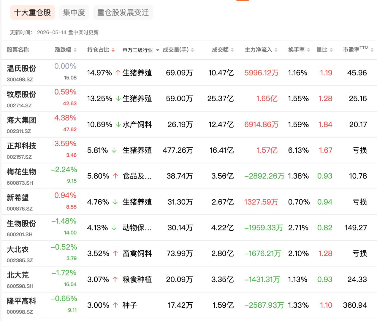 粮食安全政策托底，农业ETF（562900.SH）交易活跃度升温