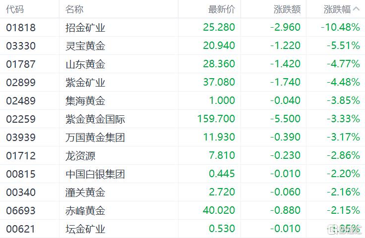 美国CPI狙杀降息梦，黄金“大变脸”！