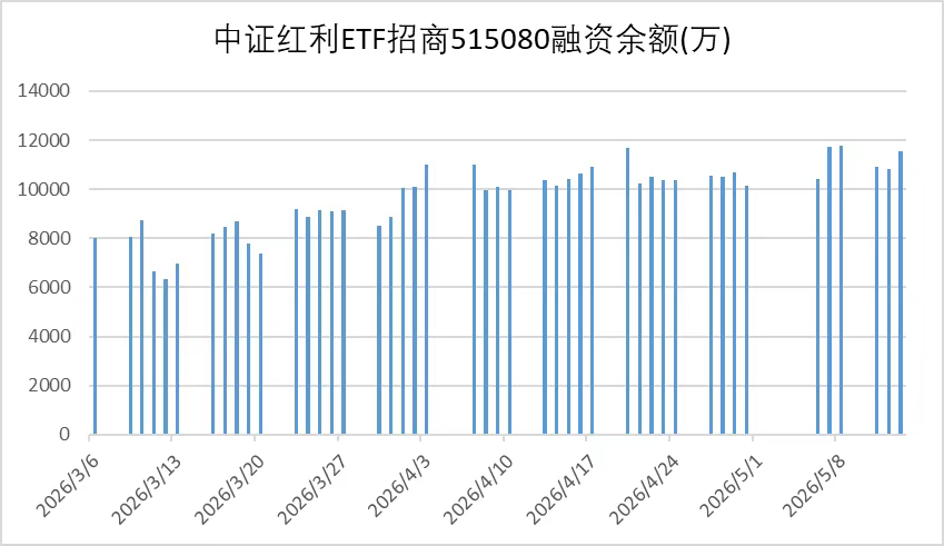 融资客蜂拥杀入！中证红利ETF招商(515080)融资余额持续攀升，居同类第一！