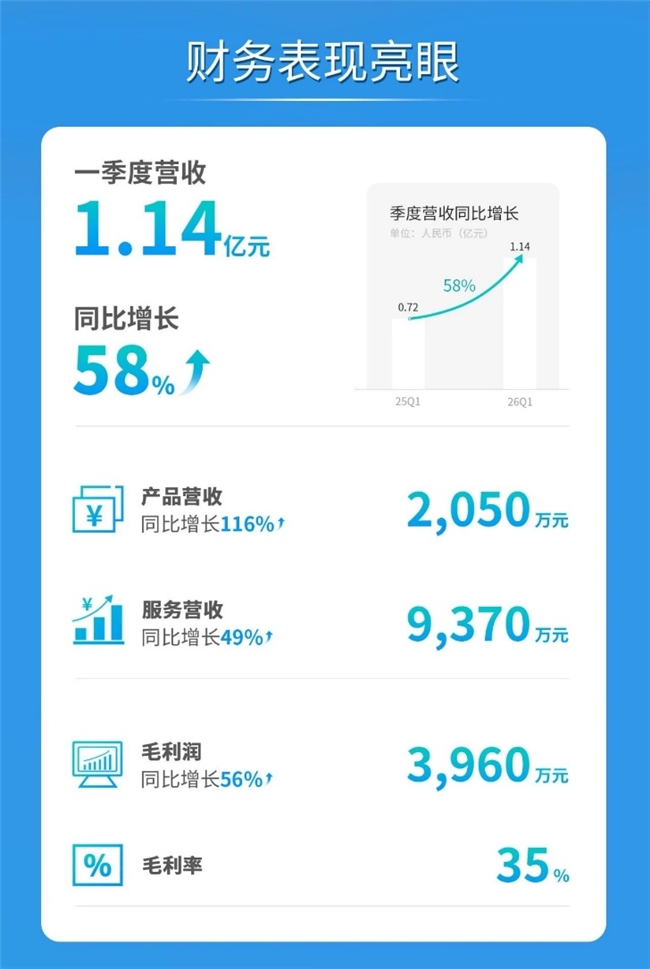 文远知行2026年Q1营收超预期,WRD 3.0 勇夺中国智驾大赛四连冠