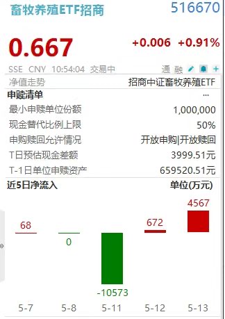 逆市走强!畜牧养殖ETF招商(516670)近20日揽金近5亿,猪价低点或5-6月出现