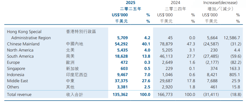 华商能源的增长焦虑:去年业绩暴跌八成,核心市场、收入支柱双双缩水