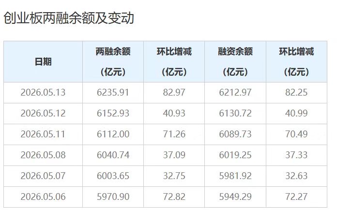 创业板融资余额6连增，通信、新能源等权重板块受关注，创业板ETF易方达（159915）盘中资金净申购1.35亿份