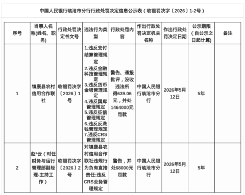 镇康县农信联社被罚146.4万，涉多项违规