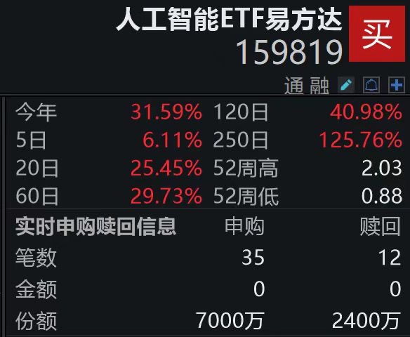 AI大模型变现潮来袭,豆包付费、DeepSeek获加持:人工智能ETF易方达(159819)盘中获净申购4600万份