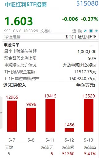 谁说资金都“追光”了?中证红利ETF招商(515080)近5日揽金超5亿同类第一,规模逼近百亿