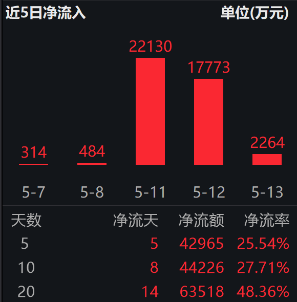 IPO排队 + 百亿融资,商业航天赛道迎来爆发期;卫星ETF易方达(563530)连续5日揽金合超4.2亿