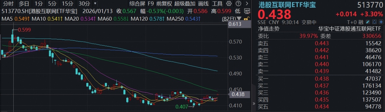 阿里绩后飙升8%，AI业务迈入商业化回报期！百亿港股互联网ETF华宝（513770）涨逾3%，国产算力补涨下一程？
