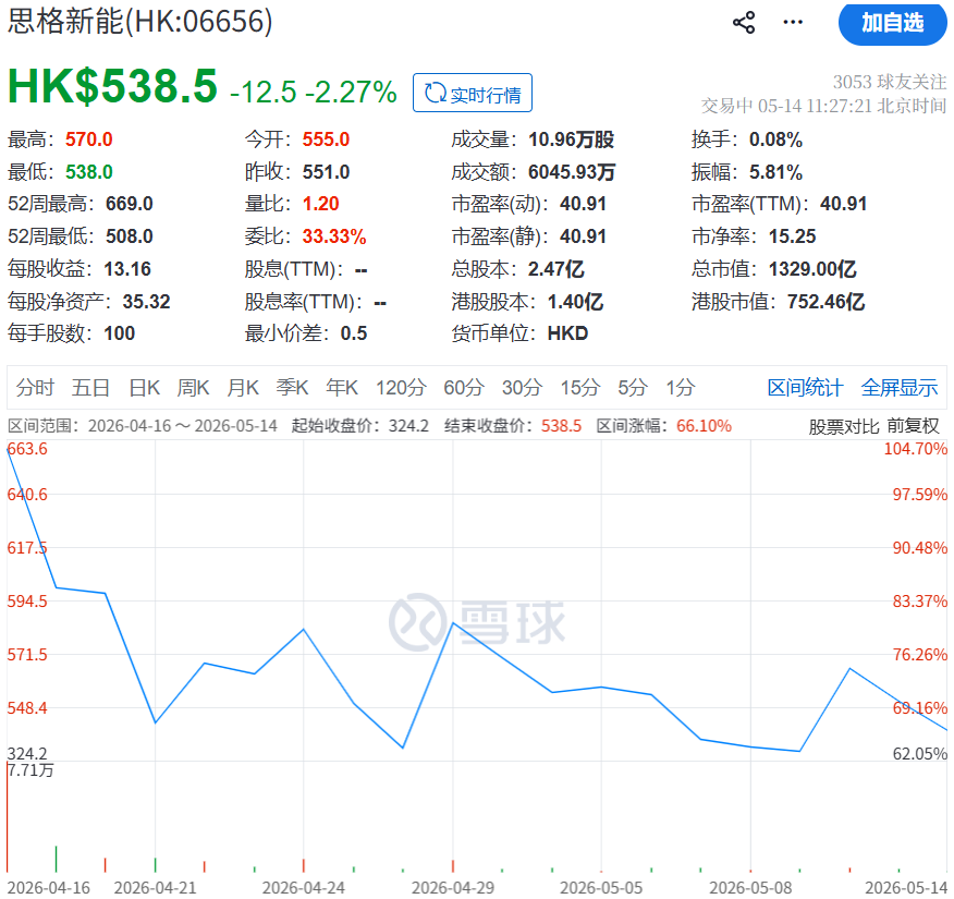 再募6.6亿!思格新能IPO吸金超50亿,股价却较高点跌近两成