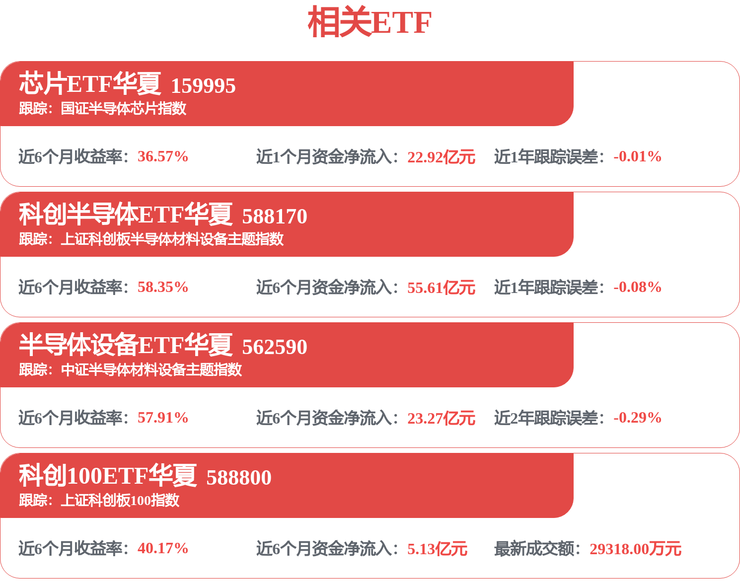 中微公司提出五年设备平台化目标,半导体ETF早盘震荡调整,科创半导体ETF华夏(588170)跌0.35%,半导体设备ETF华夏(562590)跌1.87%