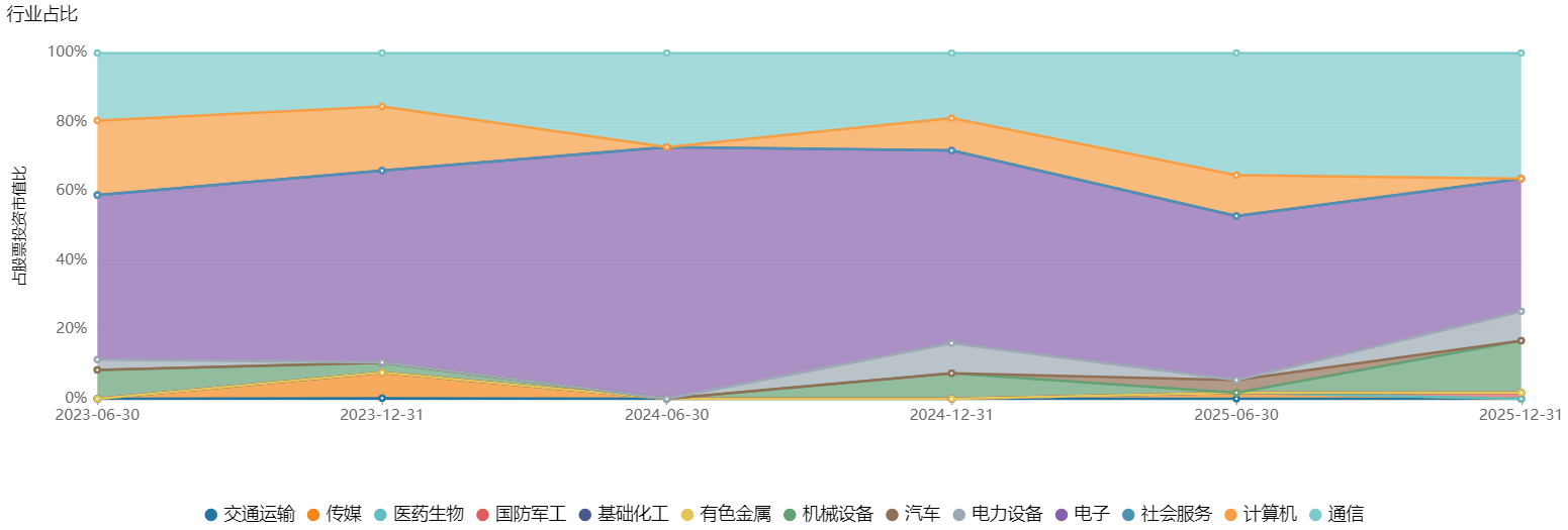 近1年收益率超220%!老将“火箭潘”尽显科技锐度