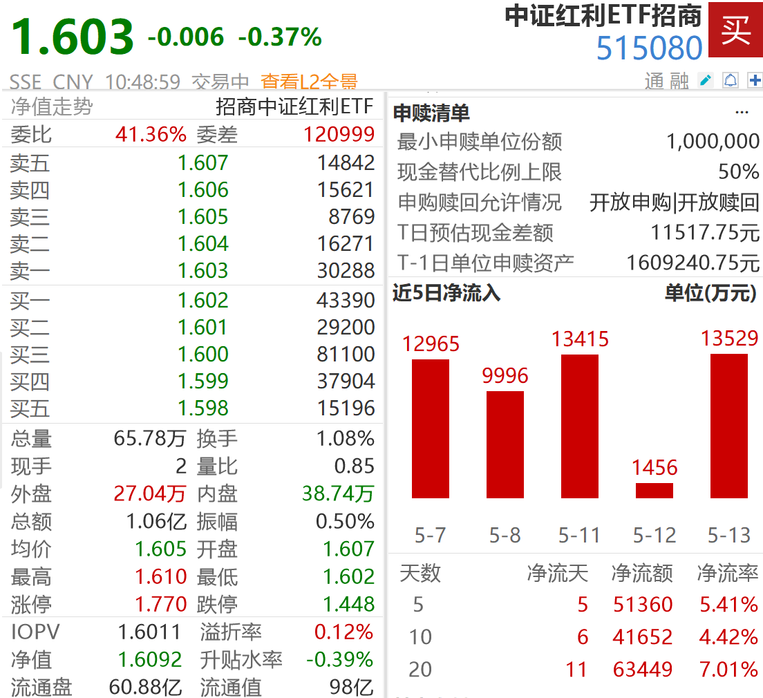 科技成长高位回调,红利压舱石价值再显!中证红利ETF招商(515080)连续5日净流入超5亿元