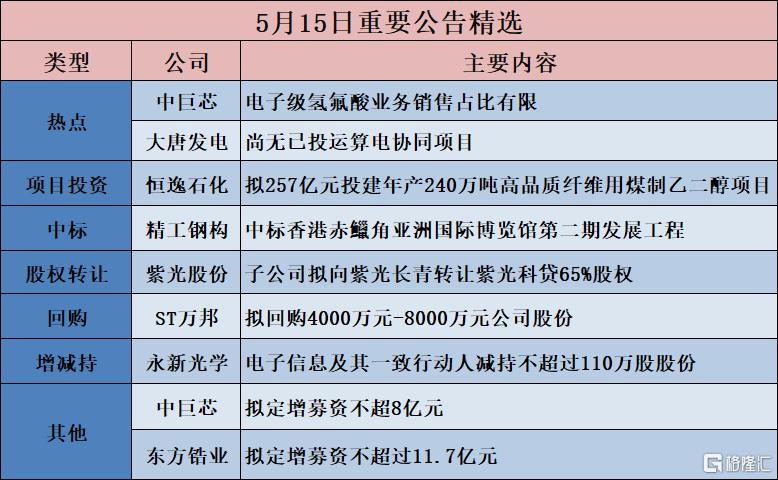 公告精选︱恒逸石化：拟257亿元投建年产240万吨高品质纤维用煤制乙二醇项目；大唐发电：尚无已投运算电协同项目