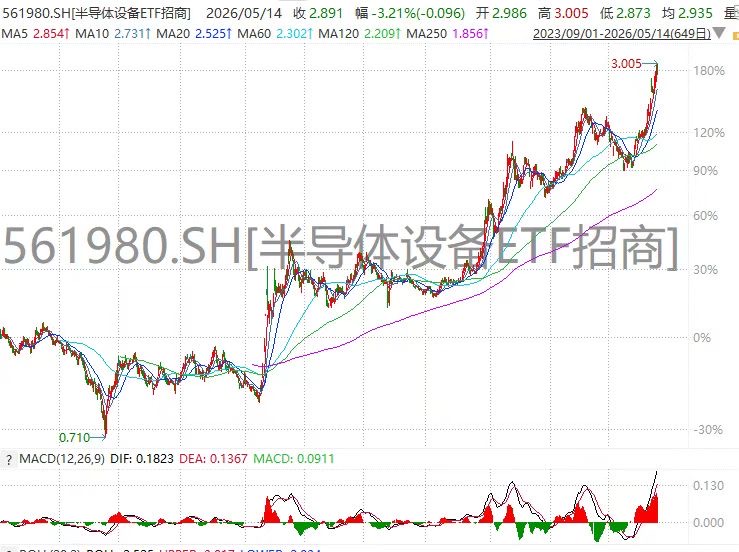中芯国际Q2收入预增14%-16%！半导体设备ETF招商(561980)迎景气上行，三星罢工箭在弦上