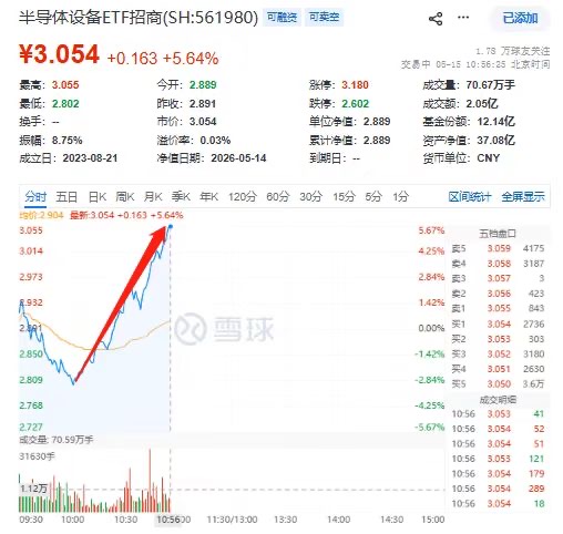 再刷新高!半导体设备ETF招商(561980)盘中大涨超5.6%价格破3!中巨芯-U 20CM涨停