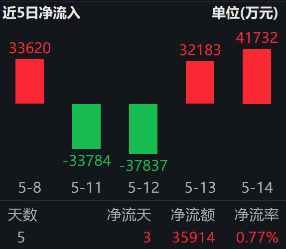 Q1北向重仓宁王、易中天等创业板龙头,机构研判行情仍具上行空间;创业板ETF易方达(159915)两日揽金超7.3亿