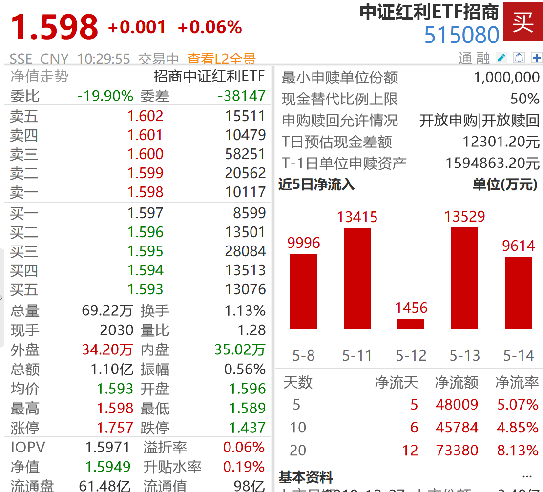 红利资产逆势飘红!中证红利ETF招商(515080)连续6日吸金6亿,规模接近百亿