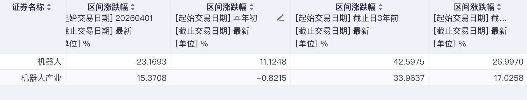 绿的谐波、拓普集团领涨！机器人ETF招商（560770）冲高，近1年、3年相比同类涨幅更优