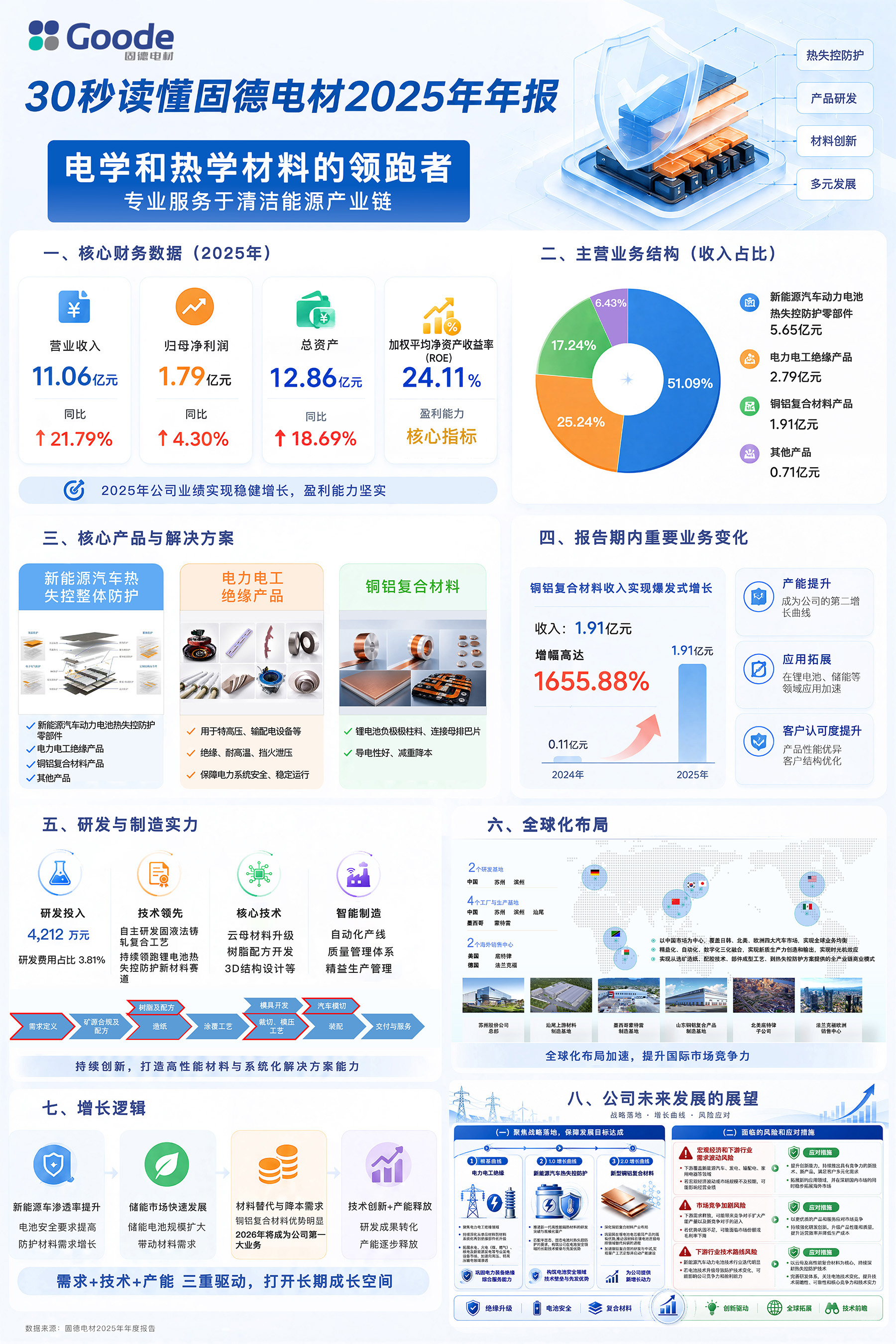 30秒读懂固德电材2025年年报：电学和热学材料的领跑者 专业服务于清洁能源产业链