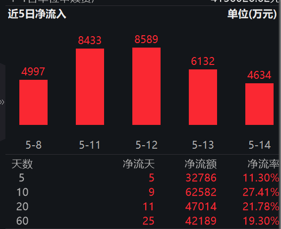 中微公司上修2026年订单增速至50%,半导体设备景气度高企,科创芯片ETF易方达(589130)连续5日揽金超3亿元,标的指数近一年上涨134.66%