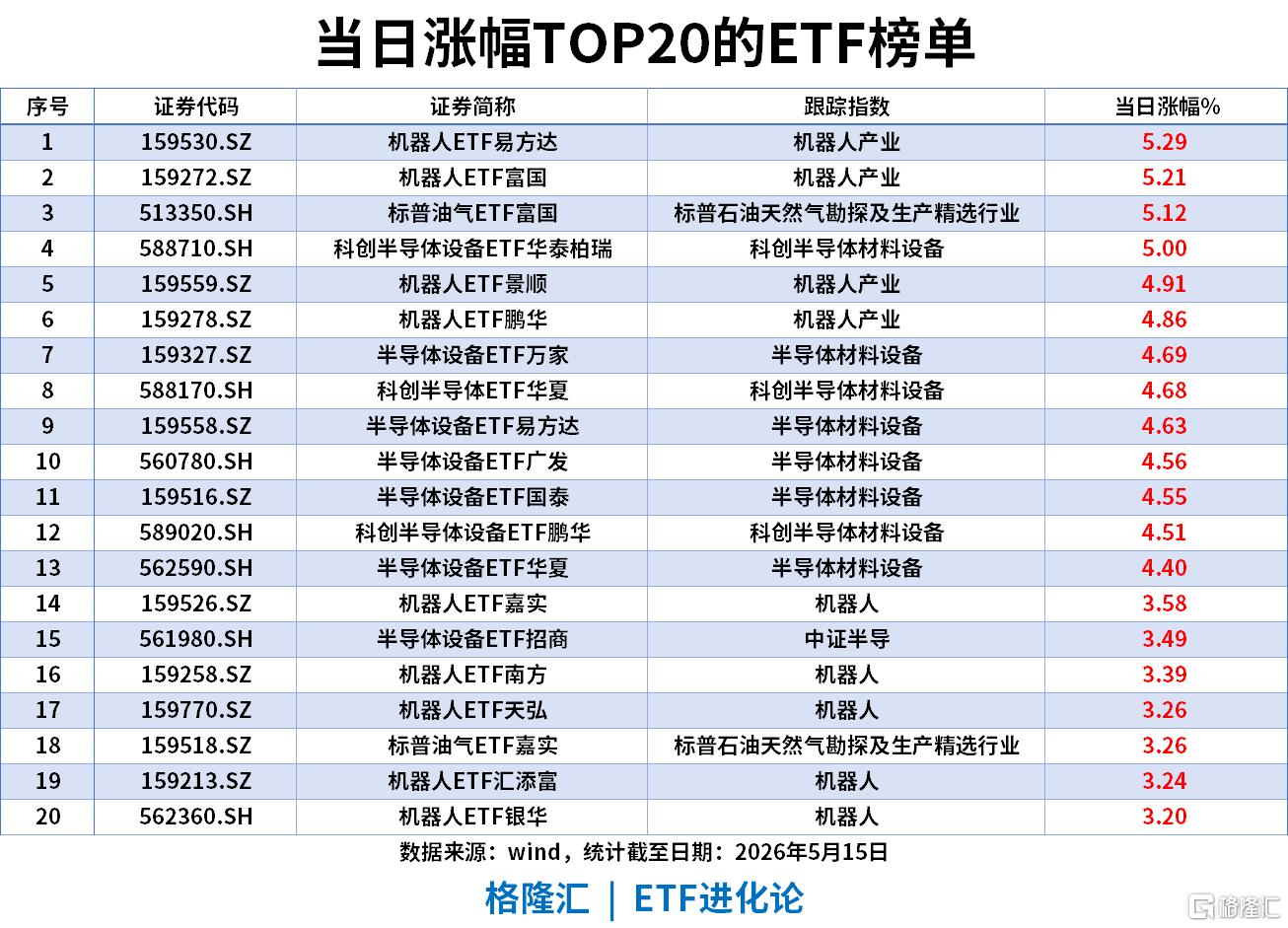 ETF风向标 | 人形机器人逆势爆发，机器人ETF涨超5%，通信ETF、券商ETF和  证券ETF本周前四日“吸金”超14亿