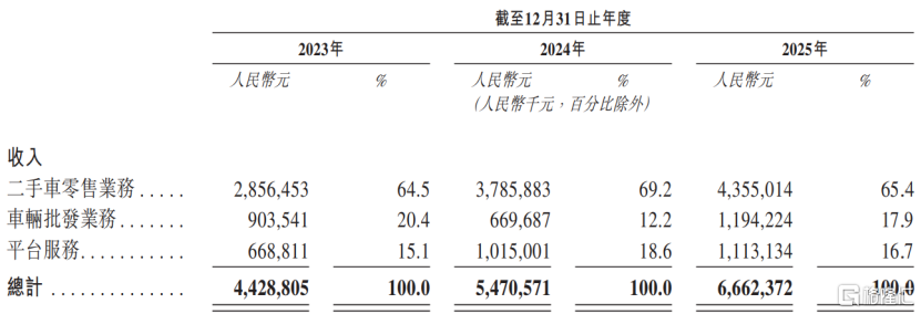 二手车交易平台淘车车赴港IPO,三年累计亏损近22亿