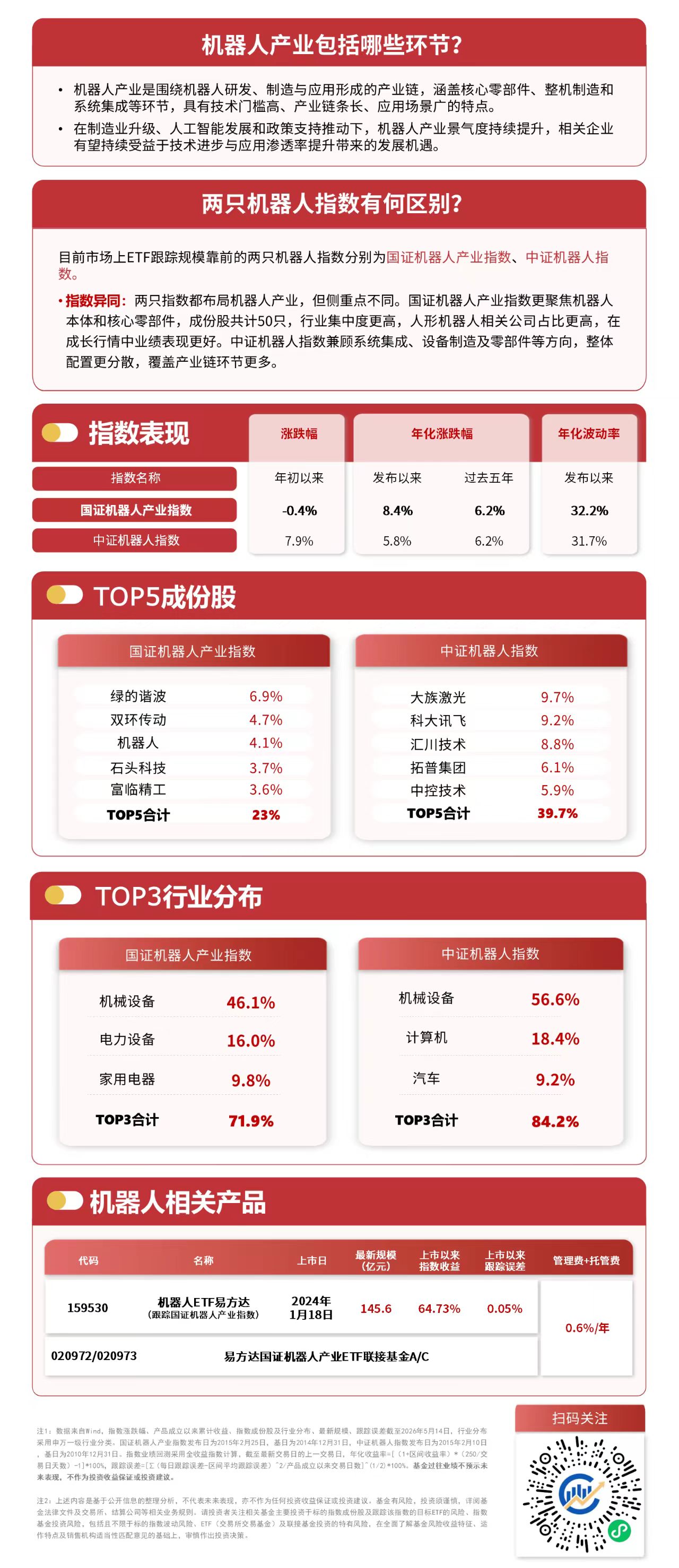 人形机器人板块反复活跃，指数涨近5%，机器人ETF易方达（159530）交投火热