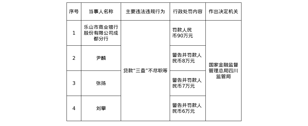 乐山市商业银行成都分行被罚90万,责任人共被罚21万