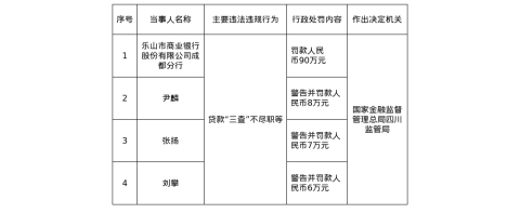 乐山市商业银行成都分行被罚90万，责任人共被罚21万