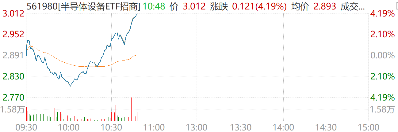 中微公司上修订单增速至50%！半导体设备ETF中招商（561980）涨超4%，中巨芯、江化微强势涨停！