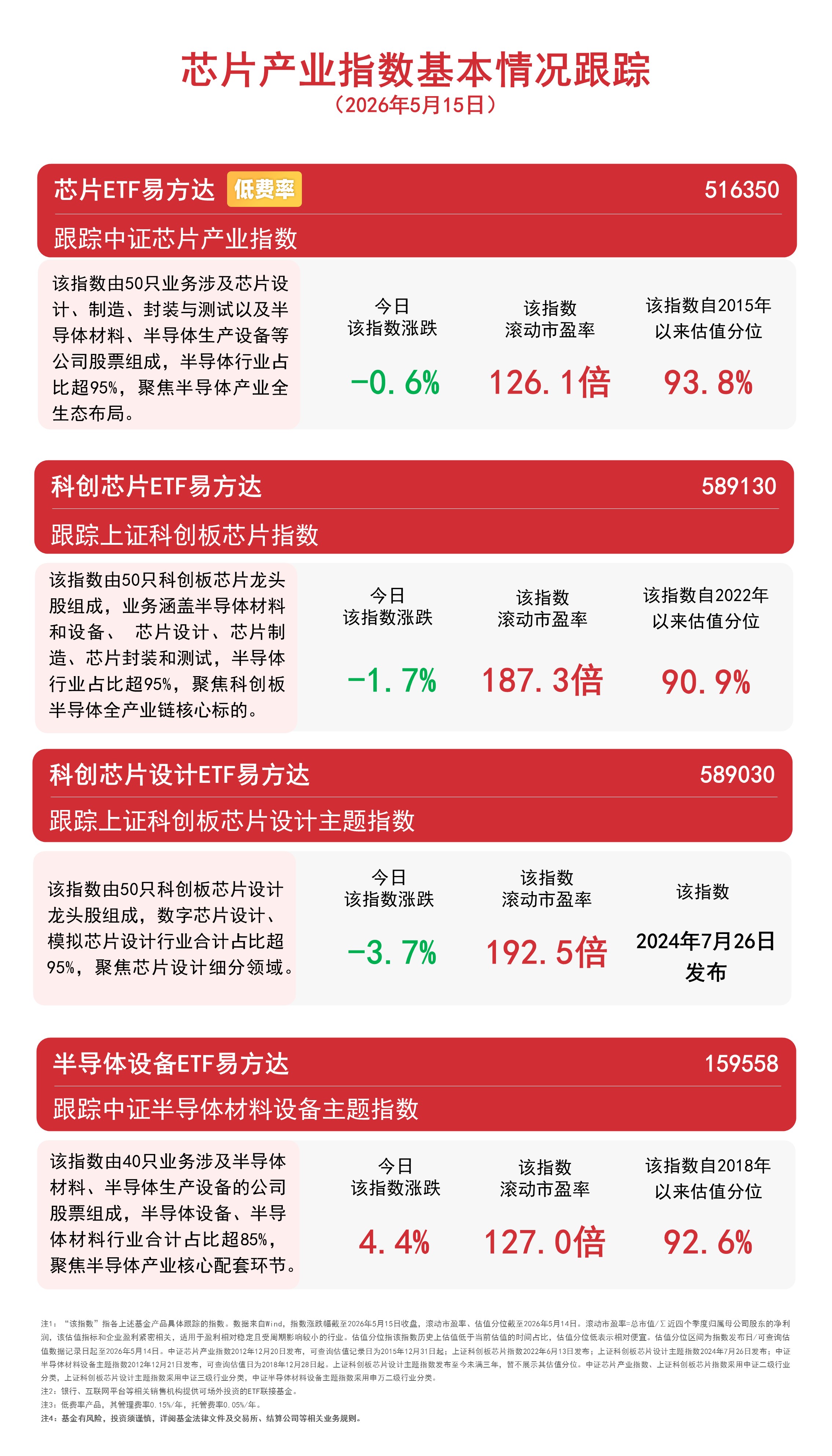 芯片产业链走势分化,资金连续布局,关注科创芯片ETF易方达(589130)投资机会