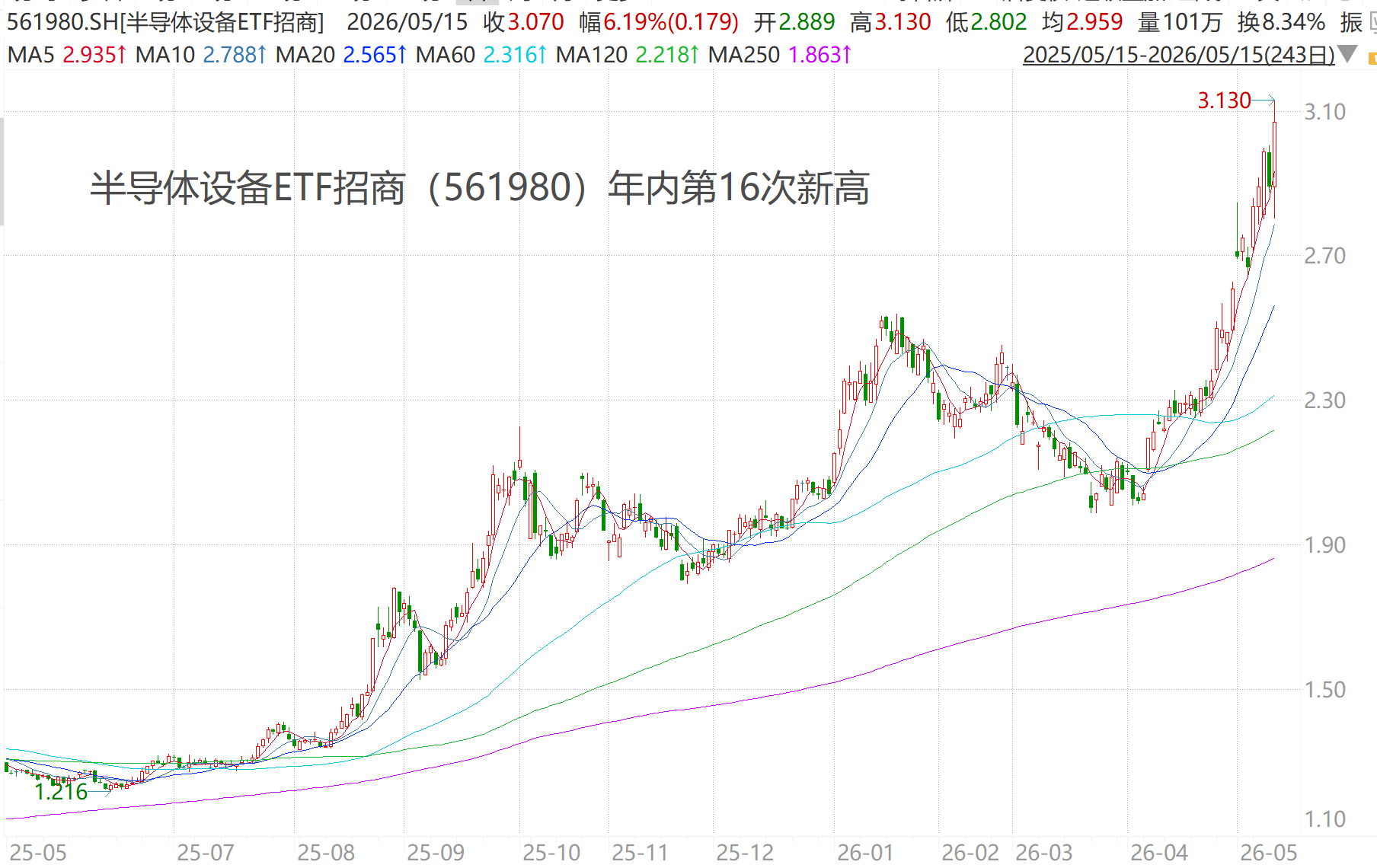 半导体设备ETF招商（561980）年内第16次新高！基金经理：产业整体中枢显著上移，看好自主可控持续表现