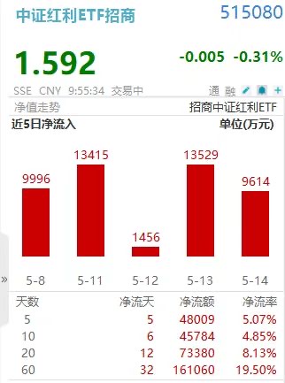 罕见！40日收益差跌破-10%！中证红利ETF招商(515080)6日揽金超6亿