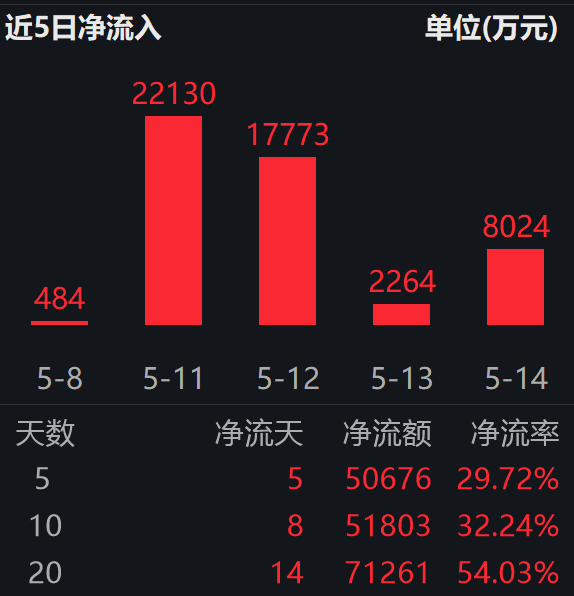 七飞告捷，朱雀二号改进型火箭顺利入轨；卫星ETF易方达（563530）连续5日“吸金”合超5亿