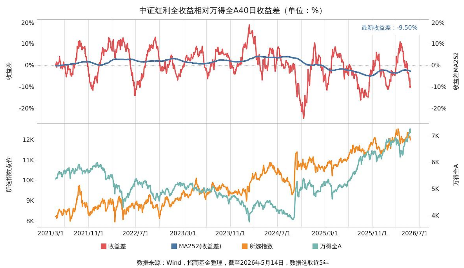 大幅A杀?是时候回到红利的怀抱了