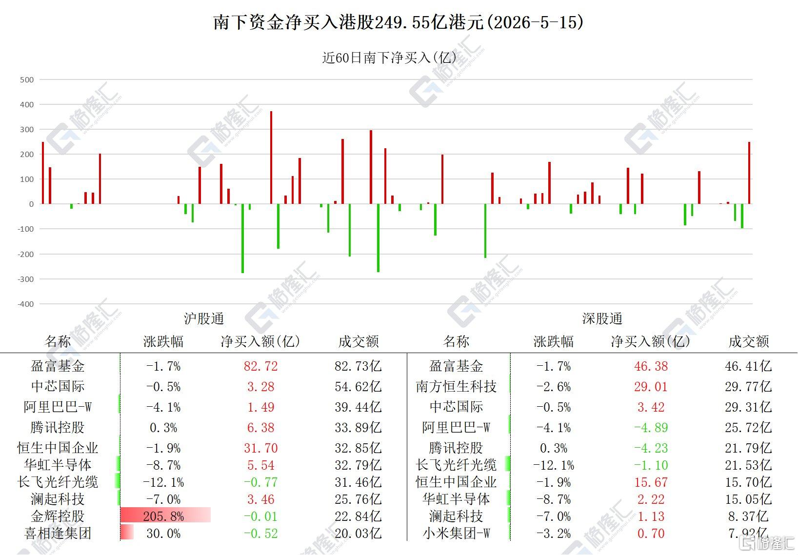 资金动向 | 北水爆买港股249.55亿港元,加仓华虹半导体、中芯国际
