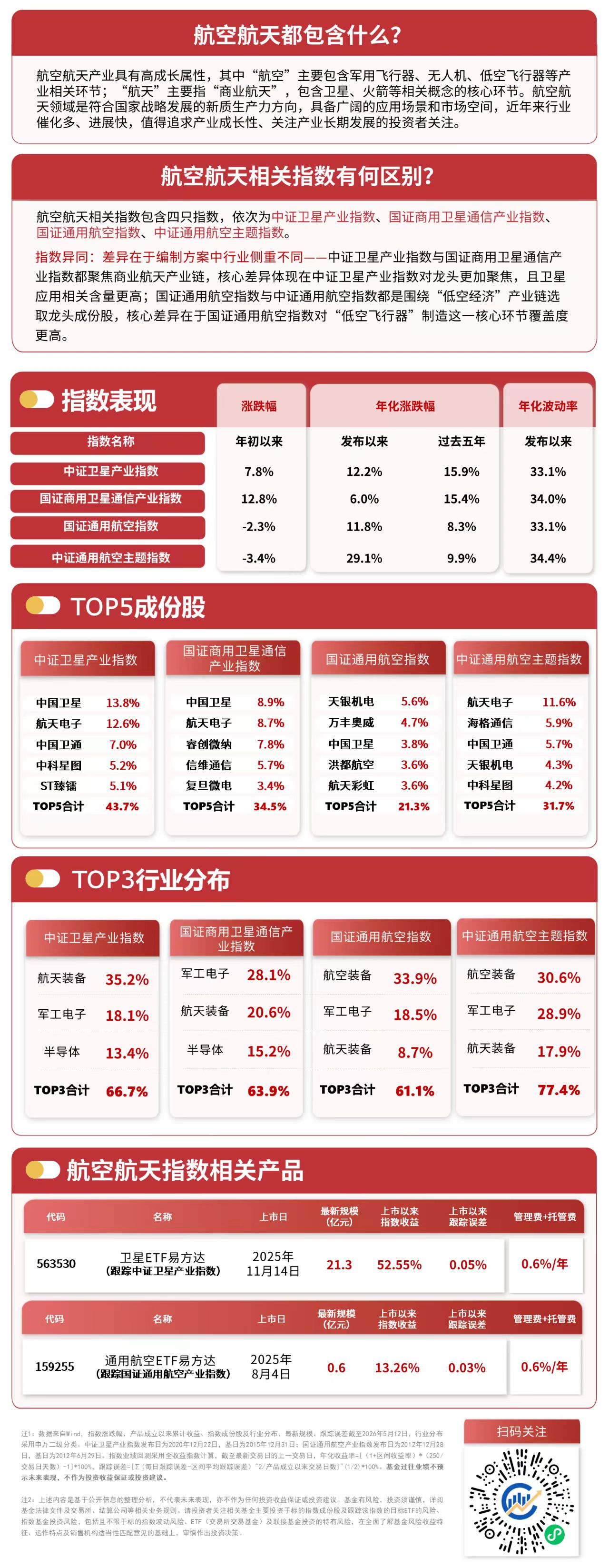 卫星ETF易方达（563530）连续获资金加码，多家民营液体火箭回收密集尝试有望拉动市场情绪