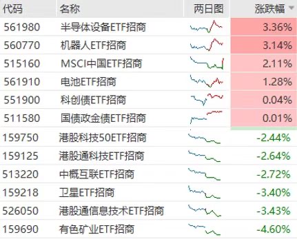 沪指跌超1%,半导体设备与机器人领涨,港股科技与资源股承压,资金狂买红利!