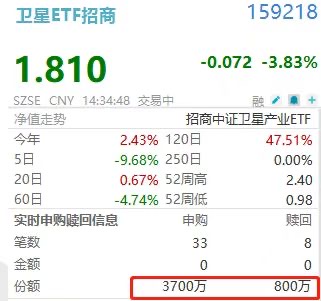 加仓！卫星ETF招商(159218)盘中揽金超5300万，连续4日净流入