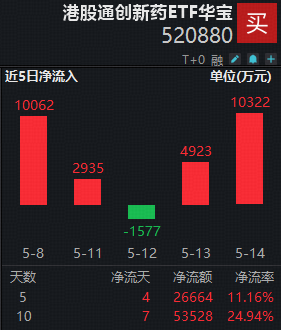 化工逆市彰显韧性!516020上探1.78%!创业板人工智能ETF交投领跑AI,港股通创新药ETF近10日狂揽5.35亿元