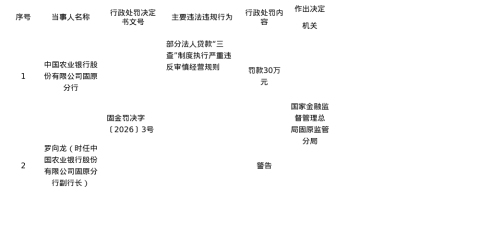 中国农业银行固原分行被罚30万，副行长遭警告
